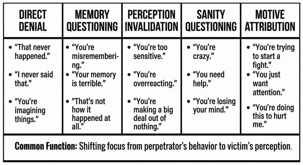 Five categories of gaslighting phrases. Direct denial, memory questioning, perception invalidation, 